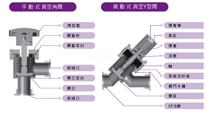 手动高真空挡板阀